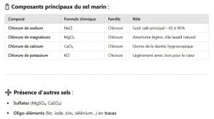 Composants principaux dans le sel marin.