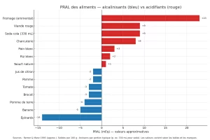 Graphique PRAL : bleu = aliments alcalinisants (épinards −14, jus de citron −2) ; rouge = acidifiants (fromage +23, viande +9, soda +9).